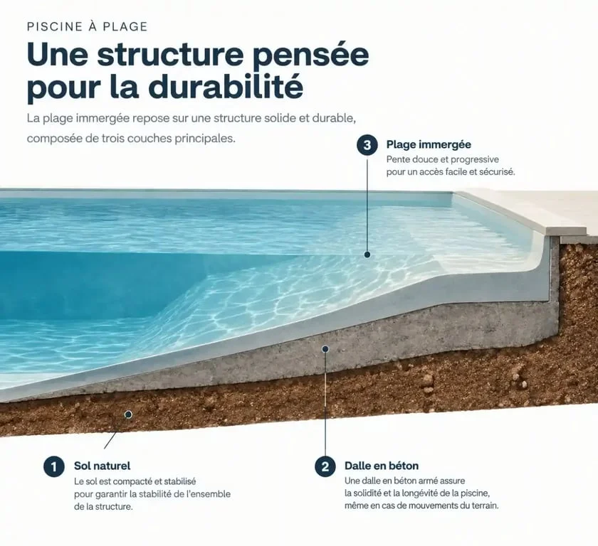 Schéma technique d'une piscine en kit avec plage immergée montrant la structure et la pente douce