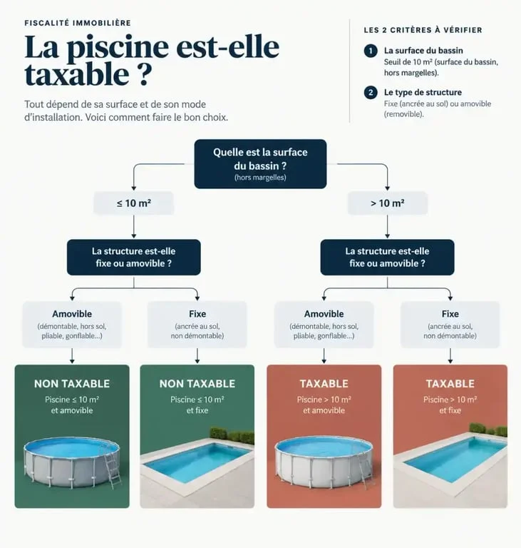 Infographie sur les critères d'imposition d'une piscine en kit et taxe d'aménagement